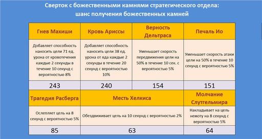 Эксперимент 6: Шанс получения божественных камней: знаки служб. 